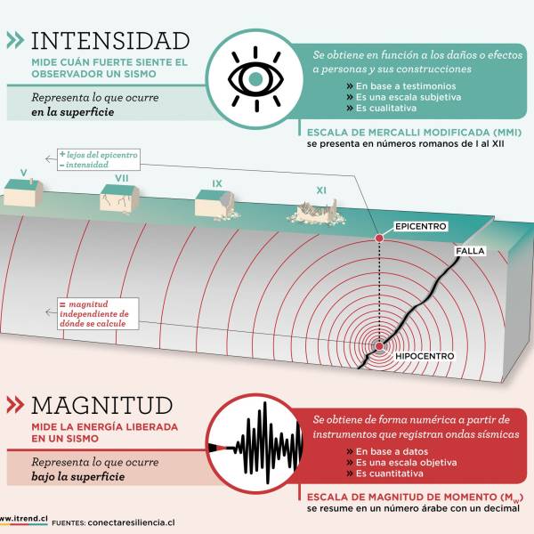 Temblor hoy en Chile: Descubre las últimas noticias sísmicas