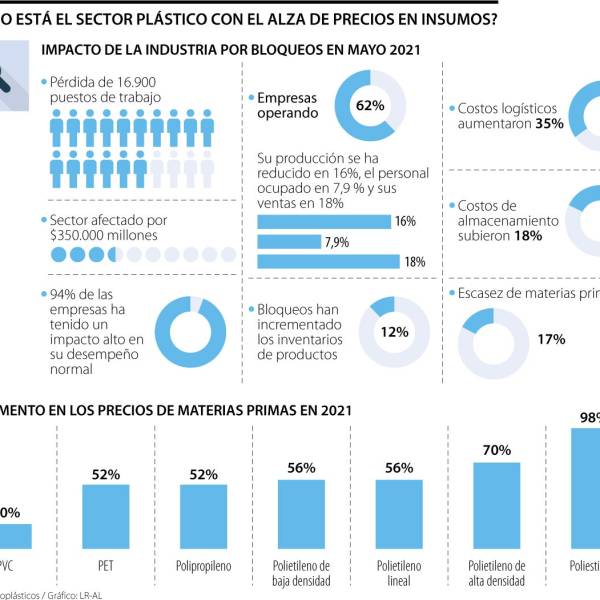 Precios del plástico: ¿Cuáles serán las consecuencias económicas?