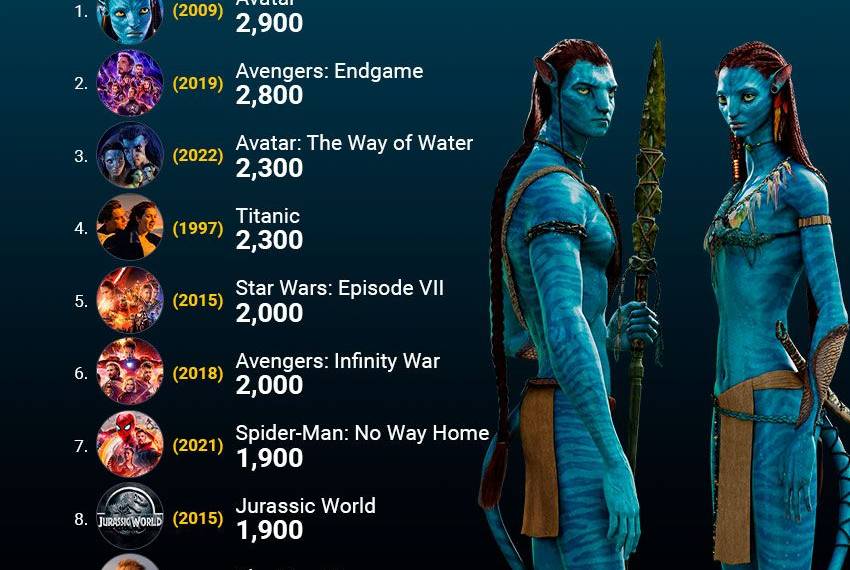 Futuro de Avatar: Las Dudas que Podrían Cancelar la Cuarta Parte