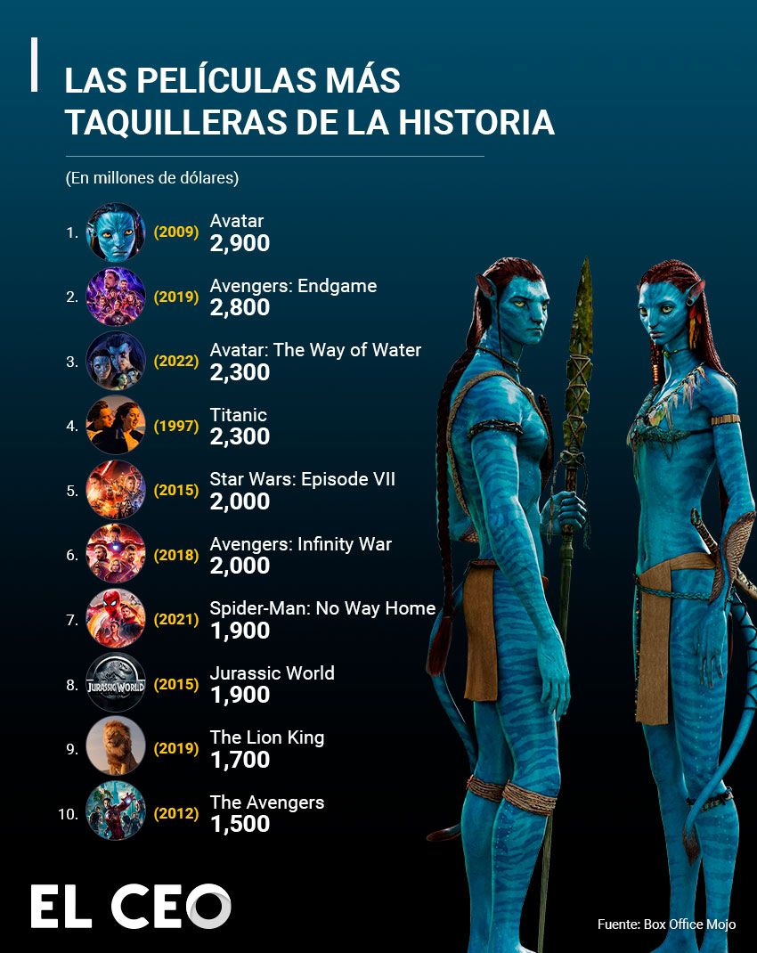 Futuro de Avatar: Las Dudas que Podrían Cancelar la Cuarta…