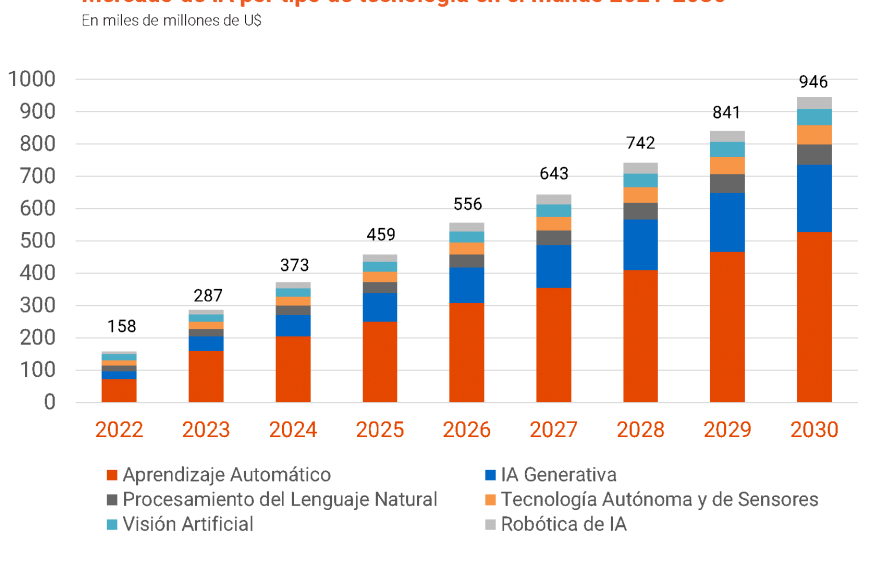 IA en el Mundo: ¿Por Qué Es Clave para el Futuro de la Tecnología?