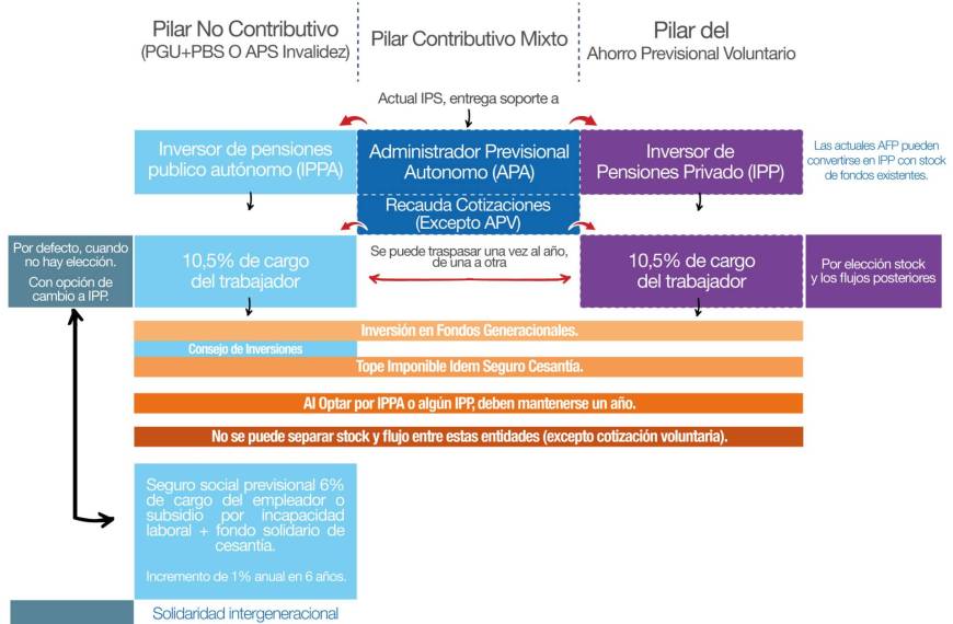 Pensiones: ¿Cómo el gobierno enfrentará las críticas a su reforma?