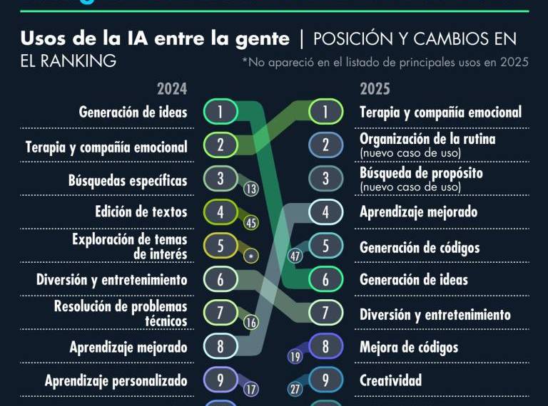 Uso de la IA: Lo que Revela la Investigación sobre su Empleo