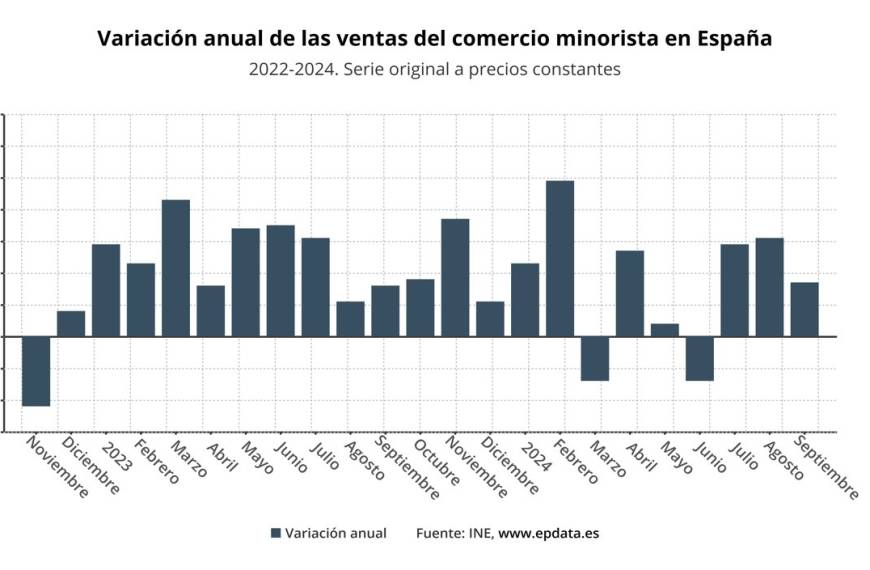 Ventas del comercio minorista: ¡La sorprendente alza de julio 2024!